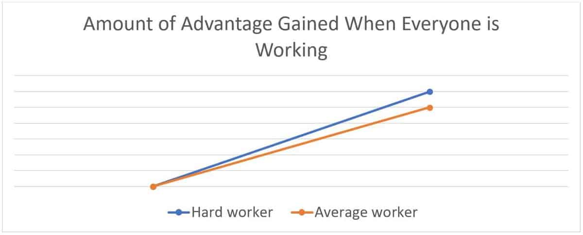 Advantage gained when all working Summit Prep