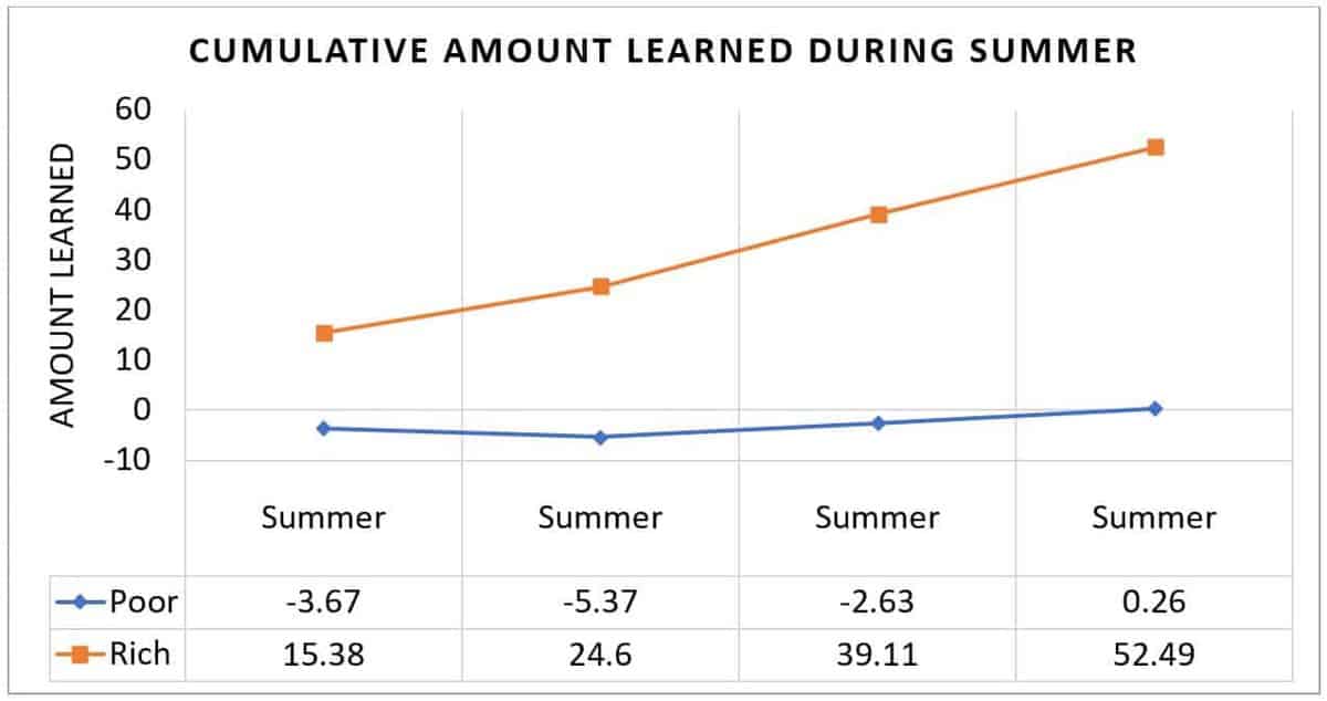 Amount learned during summer Summit Prep