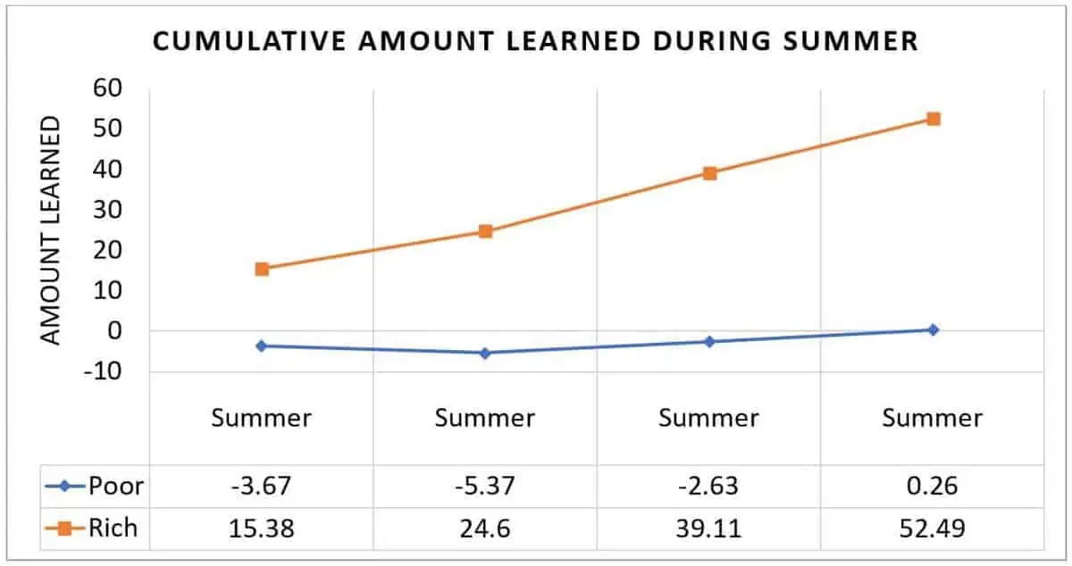 Amount learned during summer summer education Summit Prep