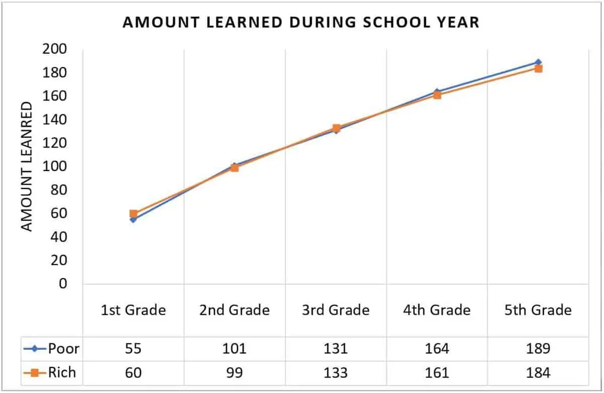 amount learned during school year Summit Prep