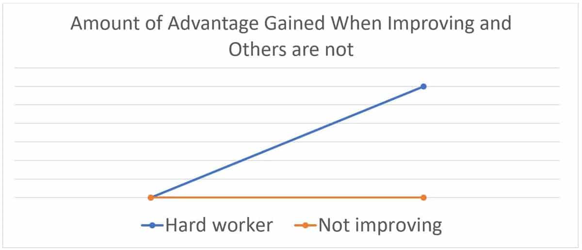 gained when others are not working Summit Prep