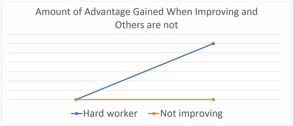 gained when others are not working Summit Prep