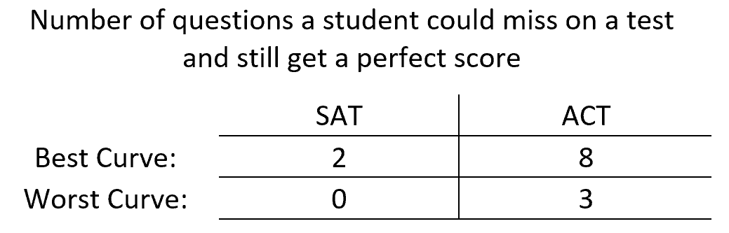 perfect score 2 Summit Prep