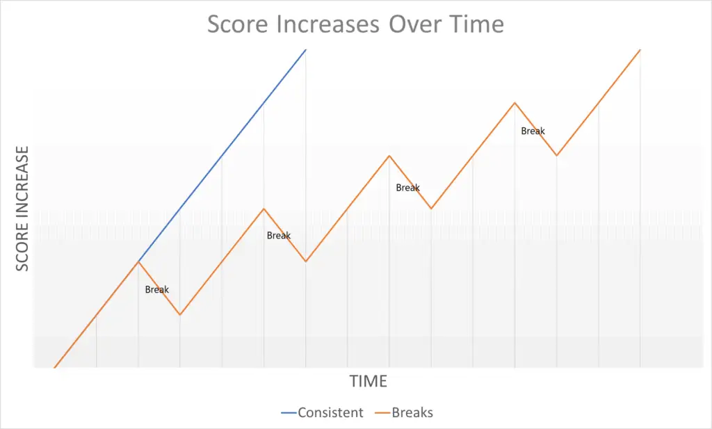 scores increases 2 reach your potential Summit Prep