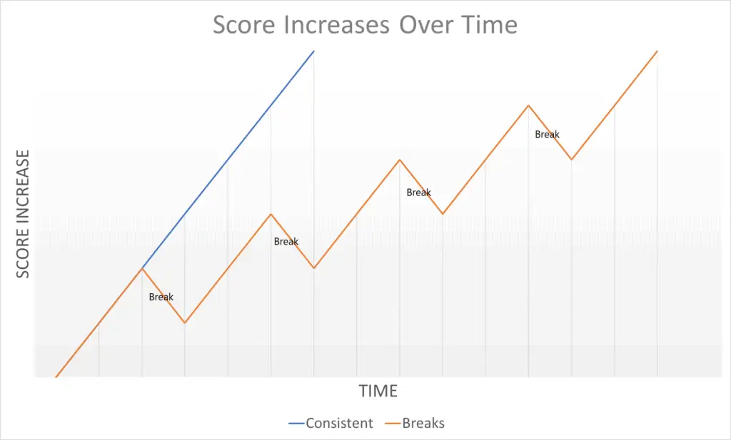 scores increases 2 maintain motivation Summit Prep