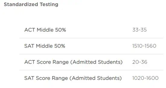 uchicago scores test optional admissions Summit Prep