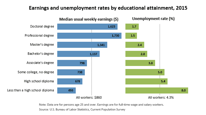 unemployment and education Summit Prep