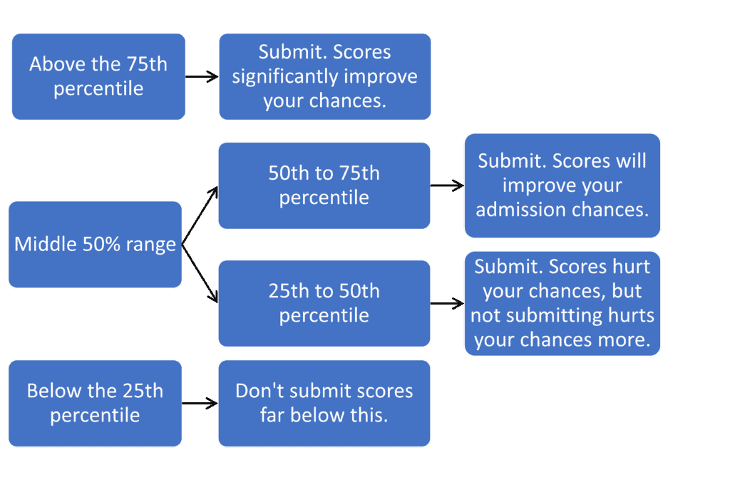 Flowchart to help determine if a student should send SAT or ACT scores to colleges.