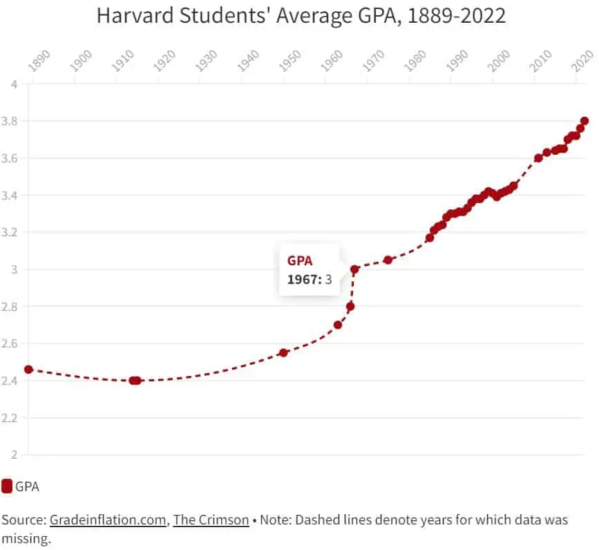 Grade inflation and compression Harvard graph college rankings Summit Prep
