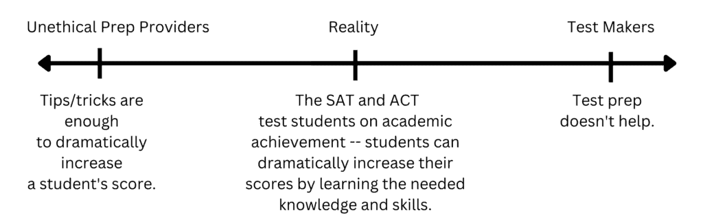 Diagram that shows students the truth that they can improve their SAT and ACT scores by studying.