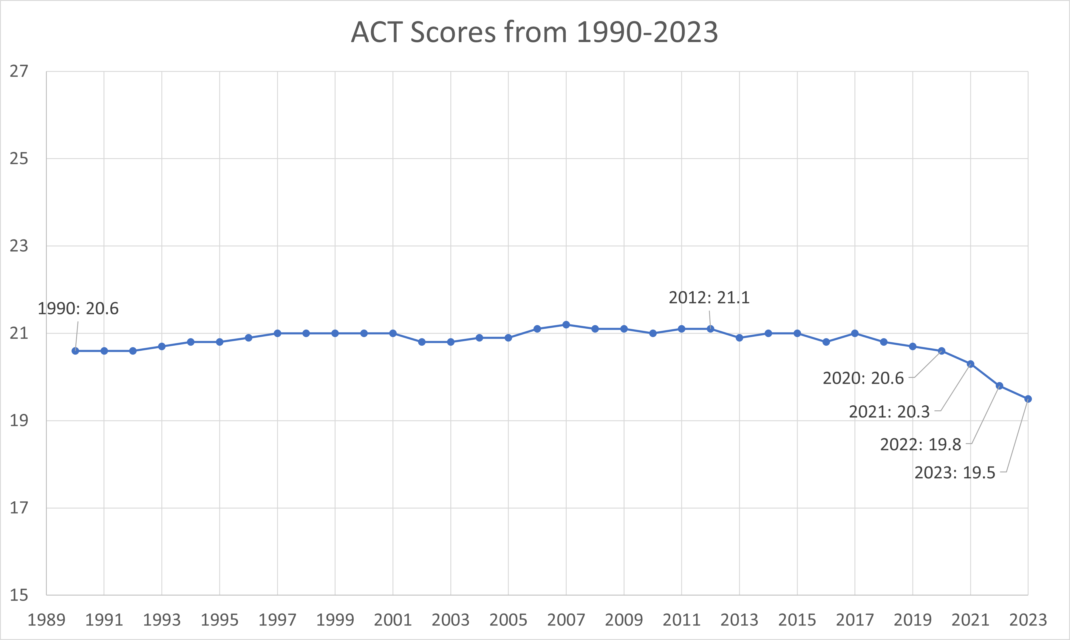 ACT scores 1990 2023 Summit Prep