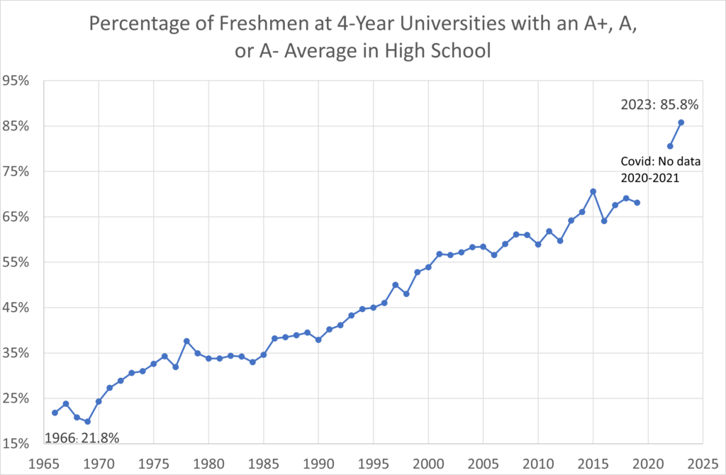 SAT And ACT Scores Are More Predictive Than Grades?