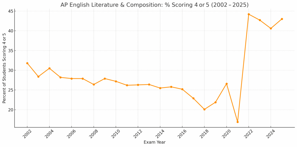 AP Exam Scores Are Inflated - Summit Prep | SAT, ACT, and Academic ...